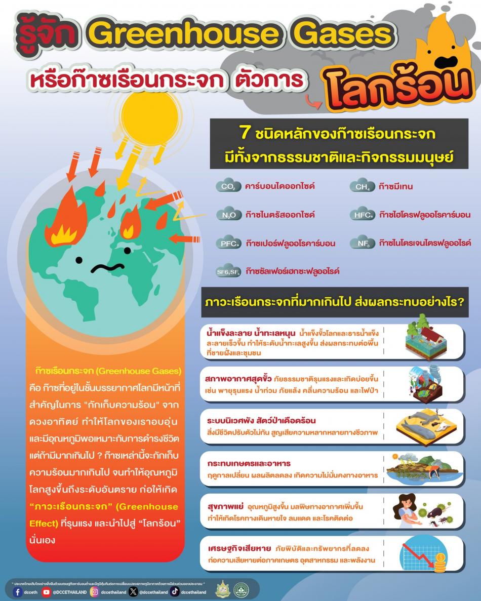 ก๊าซเรือนกระจก ตัวการโลกร้อน